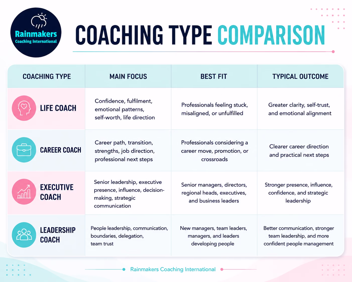 Coaching Type Comparison-life-coach-vs-career-coach-vs-executive-coach-vs-leadership-coach
