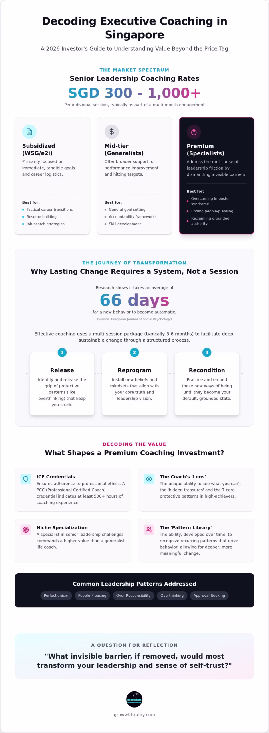How Much Does Executive Coaching Cost in Singapore? A 2026 Buying Guide